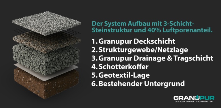 GRANUPUR Aqua Complete Bodensystem